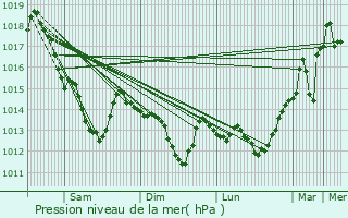 Graphe de la pression atmosphrique prvue pour Valescourt