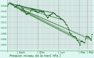 Graphe de la pression atmosphrique prvue pour Chausseterre