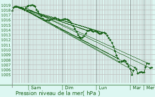 Graphe de la pression atmosphrique prvue pour Hyet
