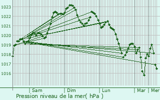 Graphe de la pression atmosphrique prvue pour Maillres