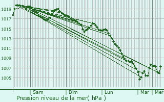 Graphe de la pression atmosphrique prvue pour Araules