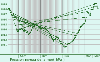 Graphe de la pression atmosphrique prvue pour Marquise