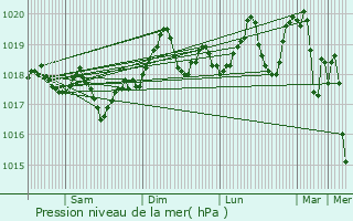 Graphe de la pression atmosphrique prvue pour Palavas-les-Flots