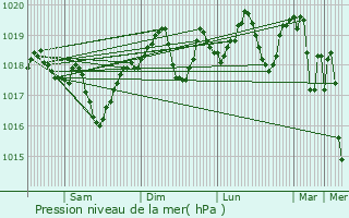 Graphe de la pression atmosphrique prvue pour Bouillargues