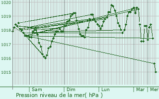 Graphe de la pression atmosphrique prvue pour Caissargues