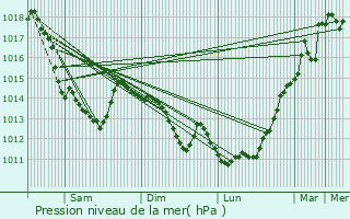 Graphe de la pression atmosphrique prvue pour Gosnay