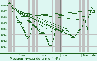 Graphe de la pression atmosphrique prvue pour Jouars-Pontchartrain