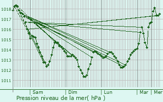 Graphe de la pression atmosphrique prvue pour Les Mureaux