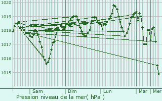 Graphe de la pression atmosphrique prvue pour Roquemaure