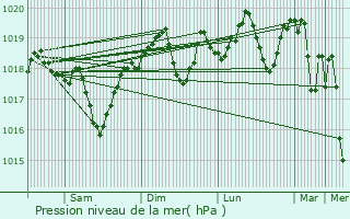 Graphe de la pression atmosphrique prvue pour Marguerittes