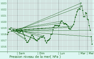Graphe de la pression atmosphrique prvue pour Vaudrecourt