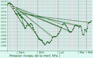 Graphe de la pression atmosphrique prvue pour Cusy