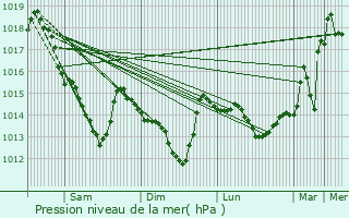 Graphe de la pression atmosphrique prvue pour Les Ressuintes