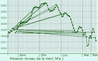 Graphe de la pression atmosphrique prvue pour Cercoux