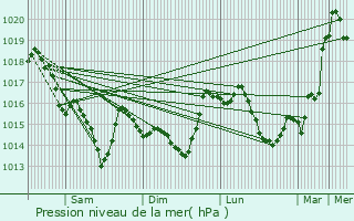 Graphe de la pression atmosphrique prvue pour Theix