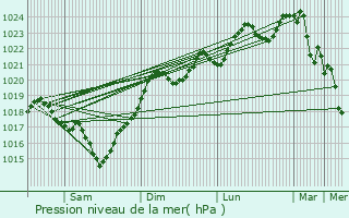 Graphe de la pression atmosphrique prvue pour L