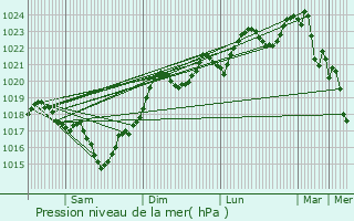 Graphe de la pression atmosphrique prvue pour Bruguires