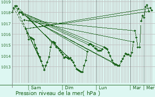 Graphe de la pression atmosphrique prvue pour Aunay-les-Bois