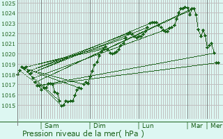 Graphe de la pression atmosphrique prvue pour Cercoux