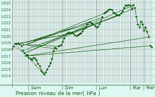 Graphe de la pression atmosphrique prvue pour Ponsan-Soubiran