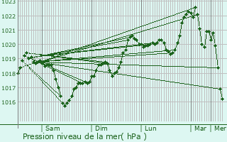 Graphe de la pression atmosphrique prvue pour Ternay