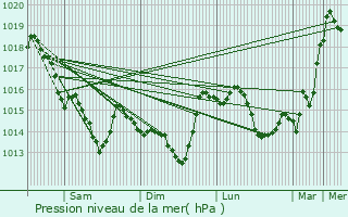 Graphe de la pression atmosphrique prvue pour Chteaubriant