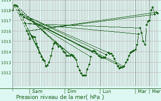 Graphe de la pression atmosphrique prvue pour Rosny-sur-Seine