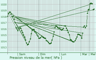 Graphe de la pression atmosphrique prvue pour Pleucadeuc