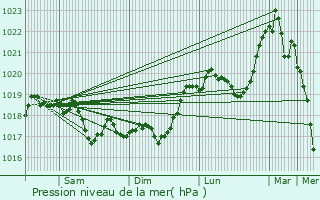 Graphe de la pression atmosphrique prvue pour Romain-sur-Meuse