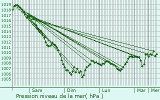 Graphe de la pression atmosphrique prvue pour Sourribes