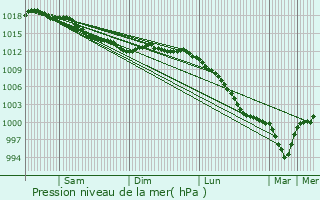 Graphe de la pression atmosphrique prvue pour Saint-Christophe-des-Bois