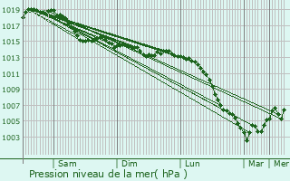 Graphe de la pression atmosphrique prvue pour Crpand