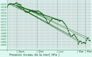 Graphe de la pression atmosphrique prvue pour Roche-ls-Clerval