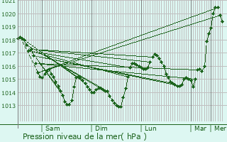 Graphe de la pression atmosphrique prvue pour Le Pouliguen