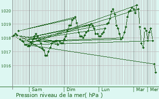 Graphe de la pression atmosphrique prvue pour Frontignan