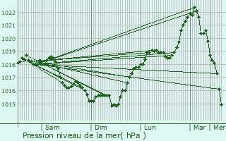 Graphe de la pression atmosphrique prvue pour Saint-Brice-Courcelles