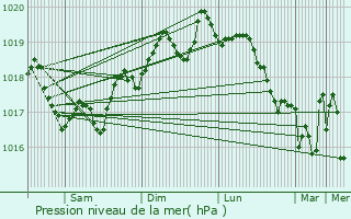 Graphe de la pression atmosphrique prvue pour Sisco