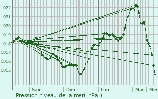 Graphe de la pression atmosphrique prvue pour Lislet