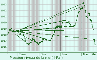 Graphe de la pression atmosphrique prvue pour Latrecey-Ormoy-sur-Aube