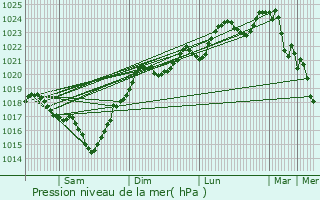 Graphe de la pression atmosphrique prvue pour Simorre