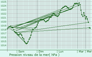 Graphe de la pression atmosphrique prvue pour Aussos