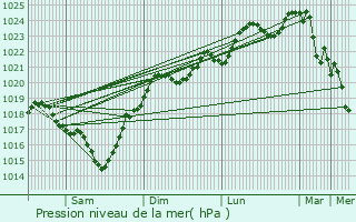 Graphe de la pression atmosphrique prvue pour Monties