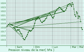 Graphe de la pression atmosphrique prvue pour Maurens-Scopont