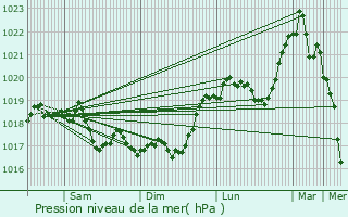 Graphe de la pression atmosphrique prvue pour Germay