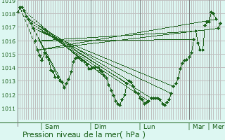 Graphe de la pression atmosphrique prvue pour Boiry-Saint-Martin