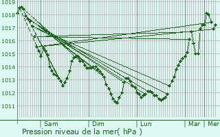 Graphe de la pression atmosphrique prvue pour Martinpuich