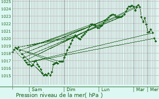 Graphe de la pression atmosphrique prvue pour Floirac