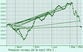 Graphe de la pression atmosphrique prvue pour Saint-Lys