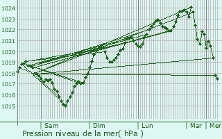 Graphe de la pression atmosphrique prvue pour Montgey