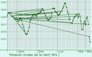 Graphe de la pression atmosphrique prvue pour Monteux